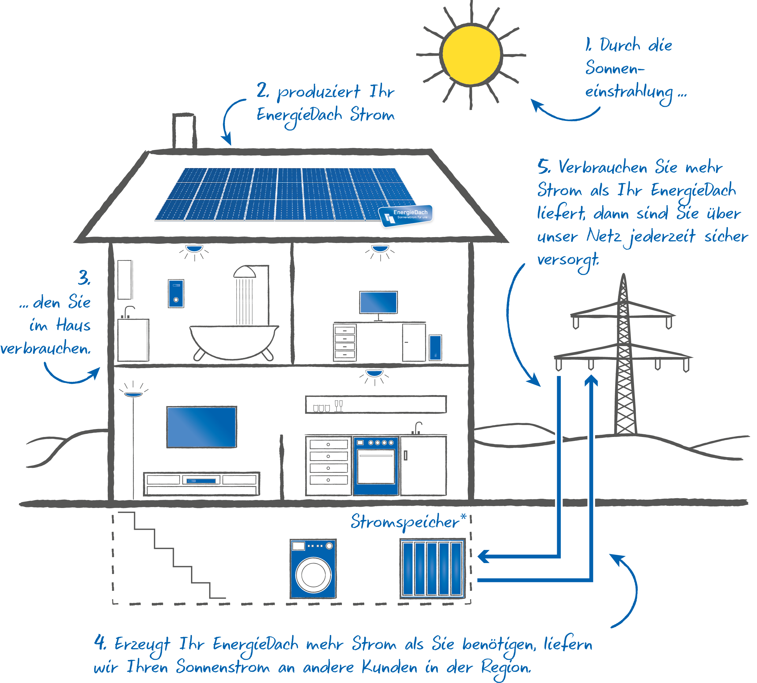 Solarmodule und Stromspeicher